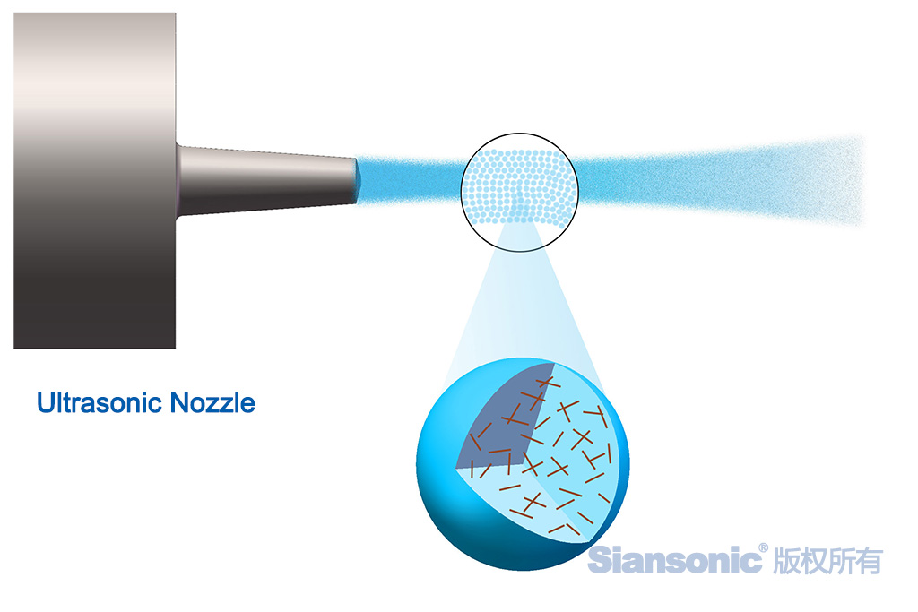 二流體噴頭與超聲波噴頭霧化納米分散液對(duì)比