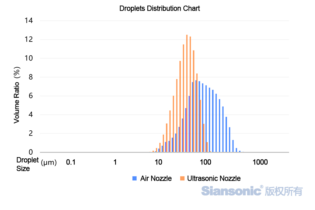 超聲波噴頭與二流體噴頭霧化液滴粒徑的分布圖