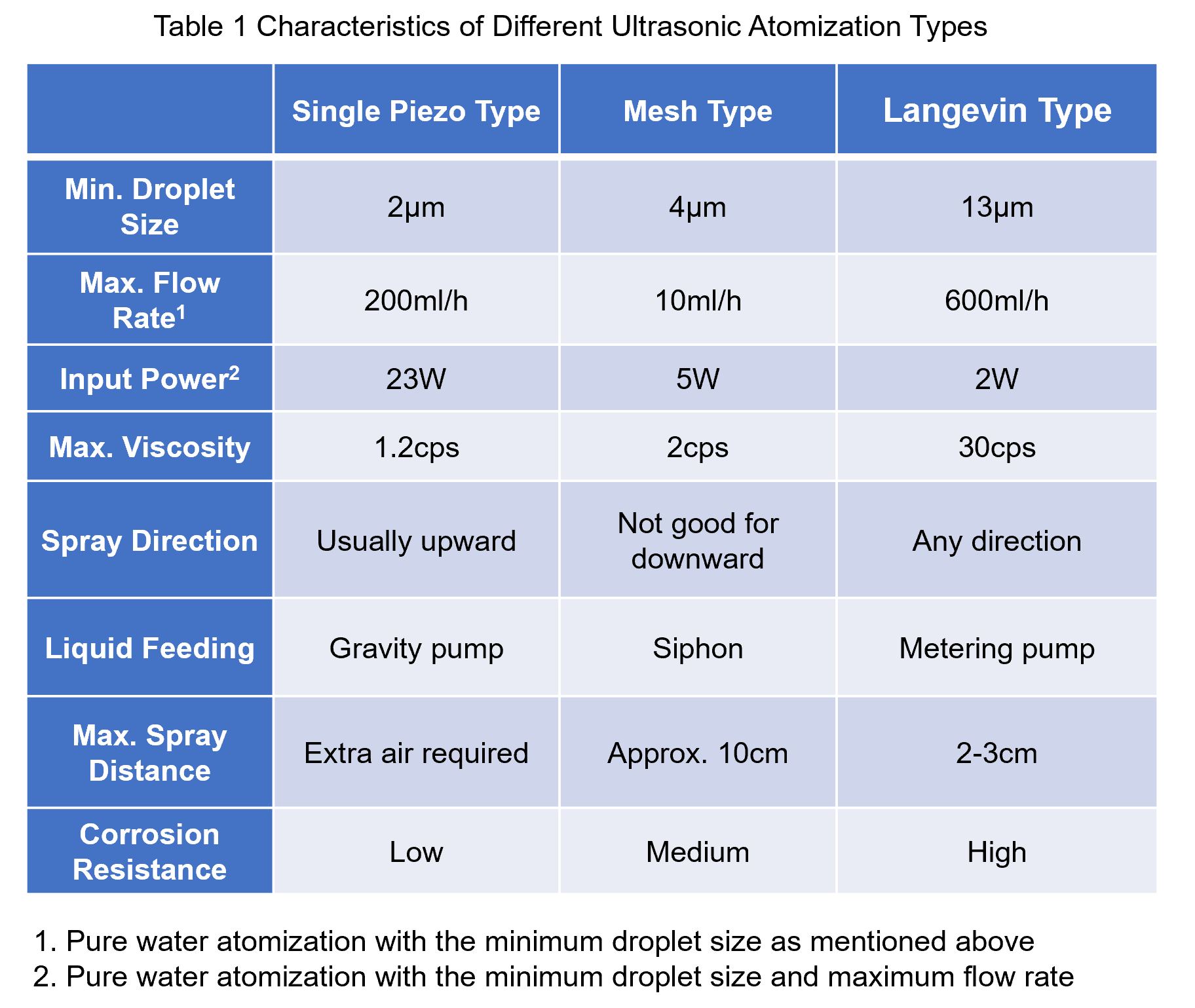 超聲波霧化方式對比表