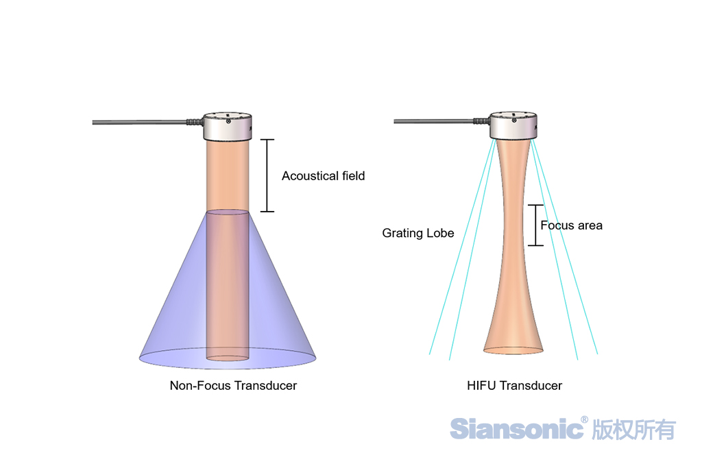 聚焦和非聚焦超聲波換能器聲場(chǎng)示意圖